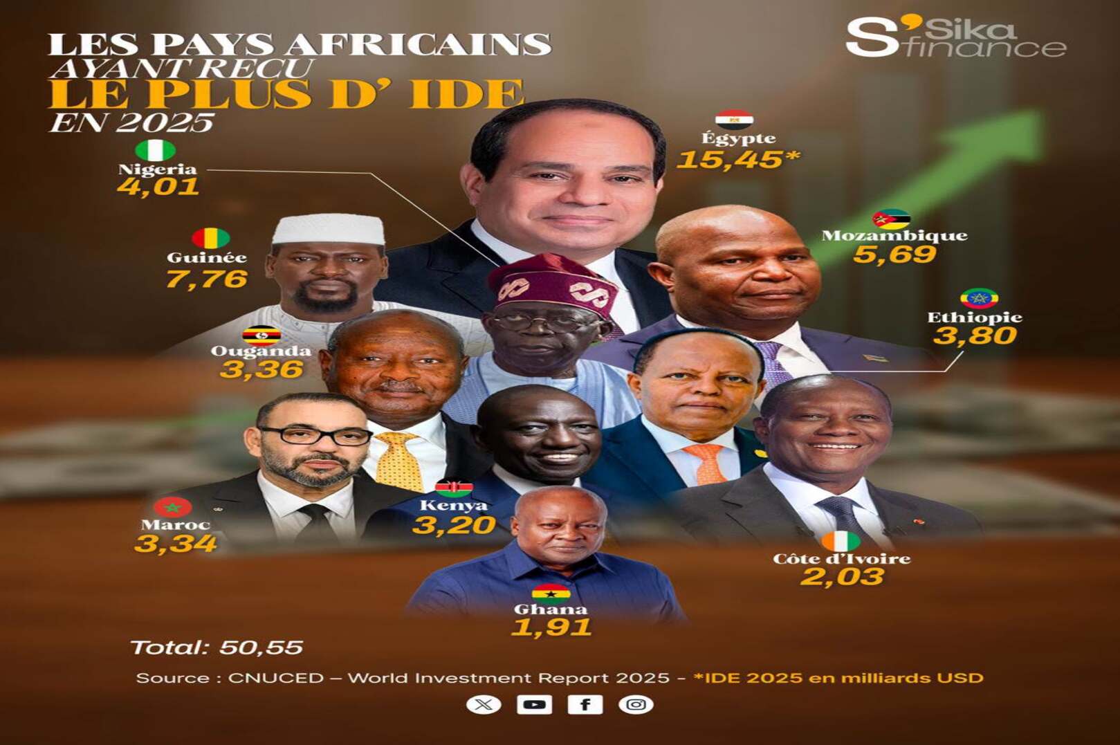 Africa’s foreign investment landscape shifts as Egypt, Guinea and Mozambique lead FDI inflows in 2025